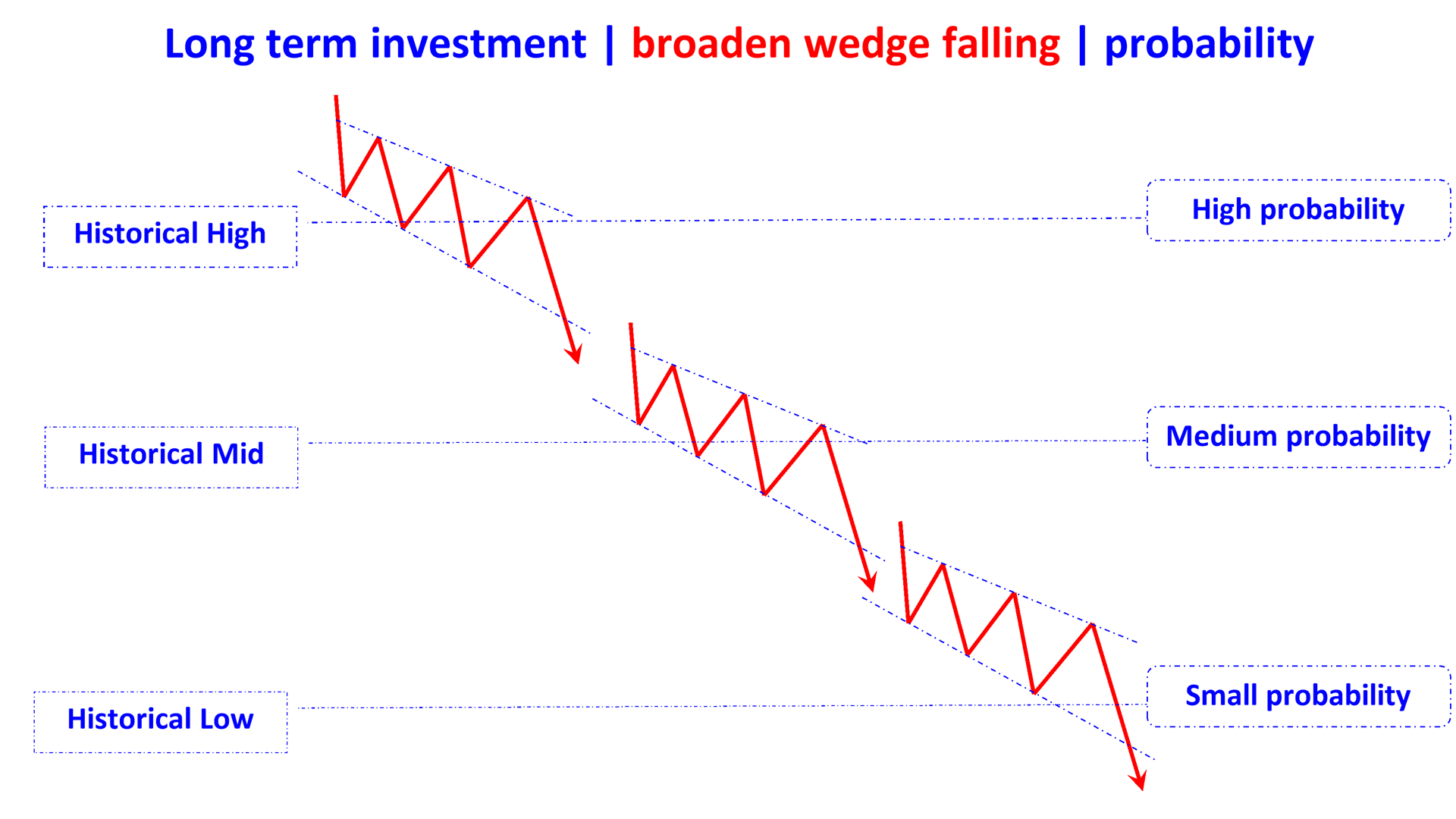 broaden wedge falling en